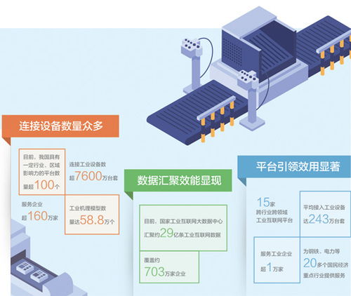 工業互聯網賦能千百行 連接超7600萬臺套設備，服務逾160萬家企業
